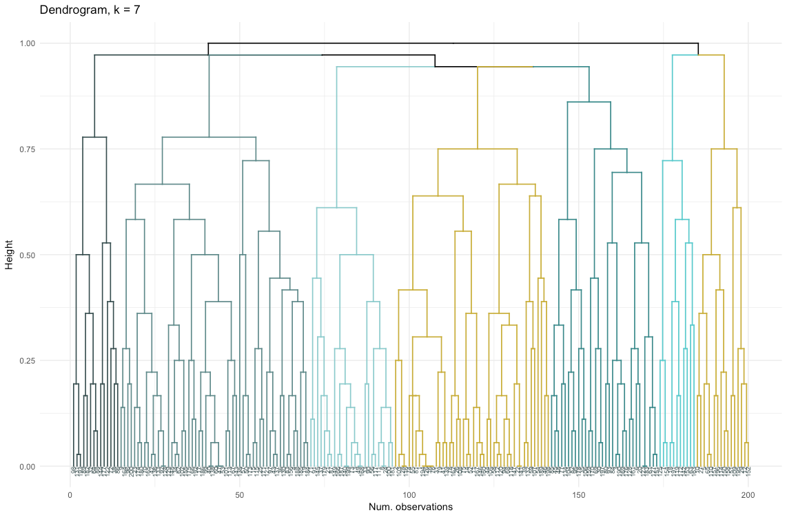 Иерархическая кластеризация категориальных данных в R - 12